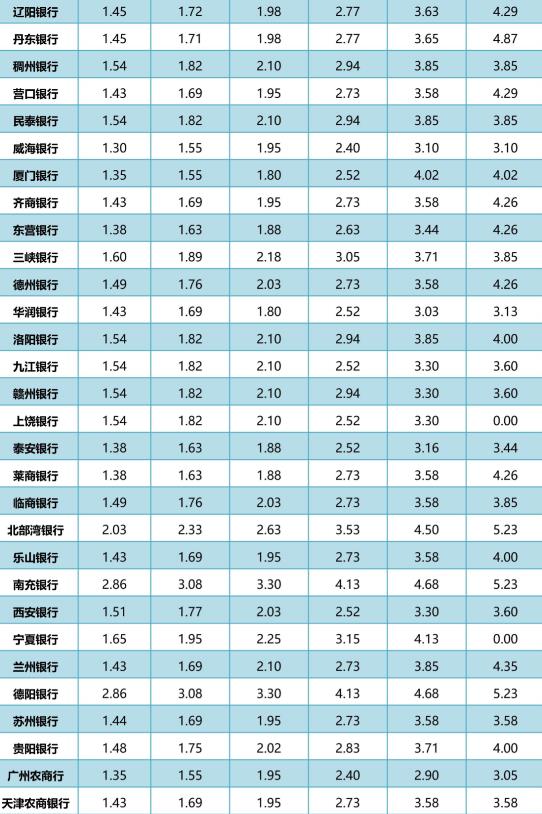 2023年各个银行存款的利率有多少啊？配图